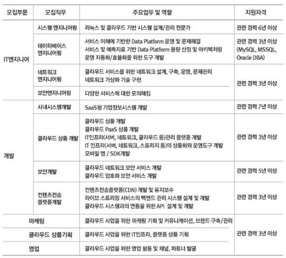 NBP의 클라우드 분야 경력사원 채용 공고 