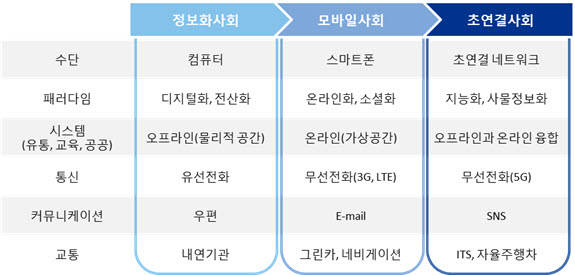 사회 변화와 초연결사회의 도래 