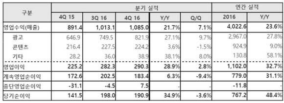 네이버 2016년 실적(단위:십억원) 