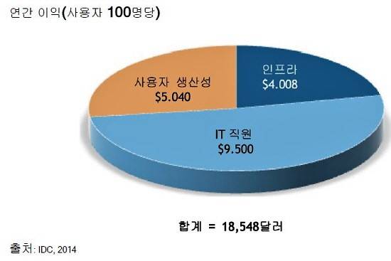 RHEL 도입시 사용자 100명당 연간 이익<출처 : IDC> 