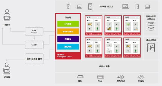 레드햇 오픈시프트 컨테이너 플랫폼 아키텍처 