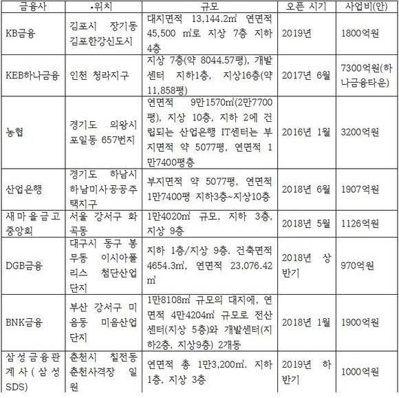 <표>주요 금융사 데이터센터 사업 요약 