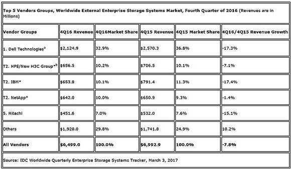 2016년 4분기 전세계 외장형 스토리지 시장 규모(출처: IDC) 