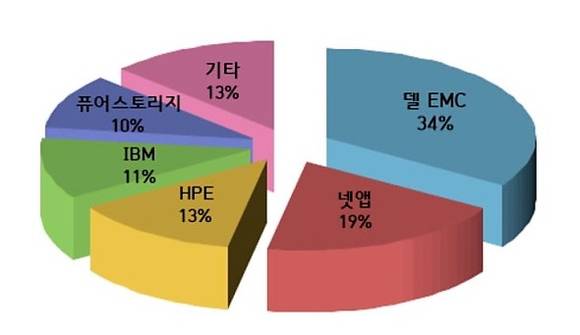 2016년 4분기 전세계 주요 올플래시 벤더 시장 점유율<출처:IDC> 