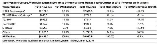 2016년 4분기 전세계 기업용 스토리지 시장 점유율<출처:IDC> 