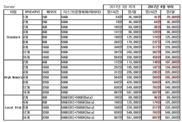 NBP의 클라우드 가격 체계 