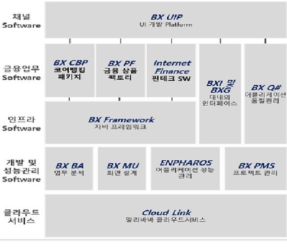 뱅크웨어글롤의 코어뱅킹솔루션 구조 