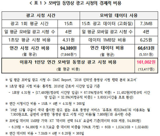 녹소연이 공개한 ‘2016년 모바일 동영상 광고 행태 분석 자료를 통한 시청비용산정’ 조사 결과 