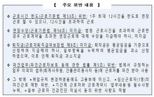 넷마블게임즈 등 12개 계열사 근로감독 발표 위반내용 