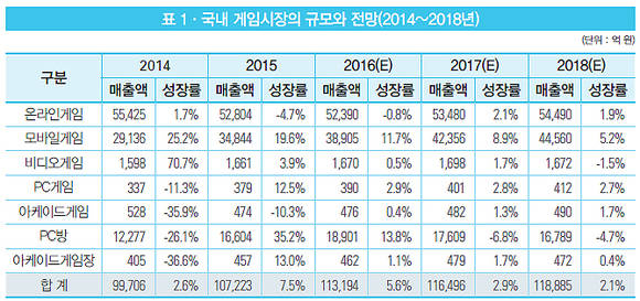 출처: 2016년 대한민국 게임백서 