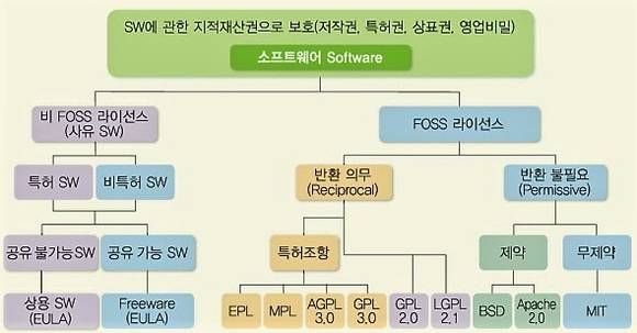 출처:NIPA 공개SW역량프라자가 발간한 공개SW 라이선스 가이드