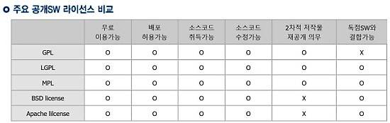 출처:NIPA 공개SW역량프라자 공개SW포털