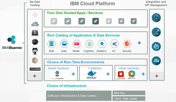 IBM 클라우드 플랫폼 '블루믹스' 