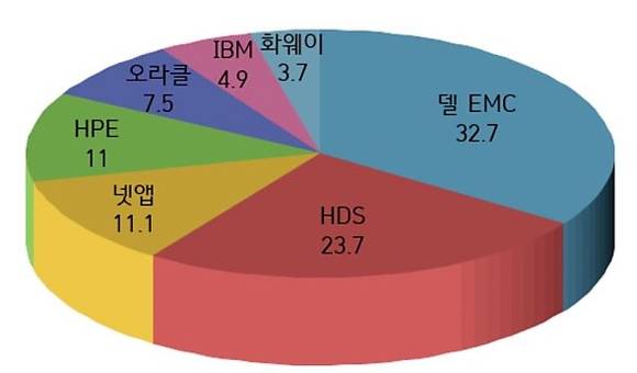 2017년 1분기 국내 외장형 스토리지 시장 점유율(%)<출처:IDC 및 각사 집계> 