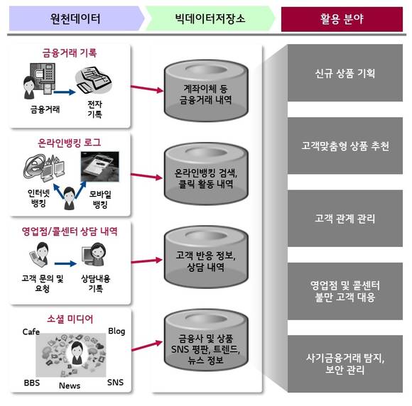 빅데이터 플랫폼의 구성 예시 (자료 LG CNS) 