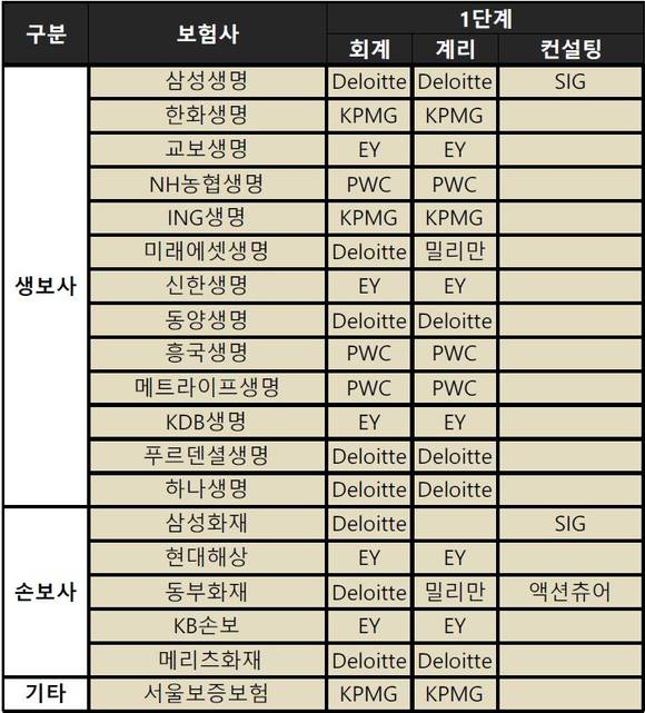 <표>보험권 IFRS15 컨설팅 사업자 현황 