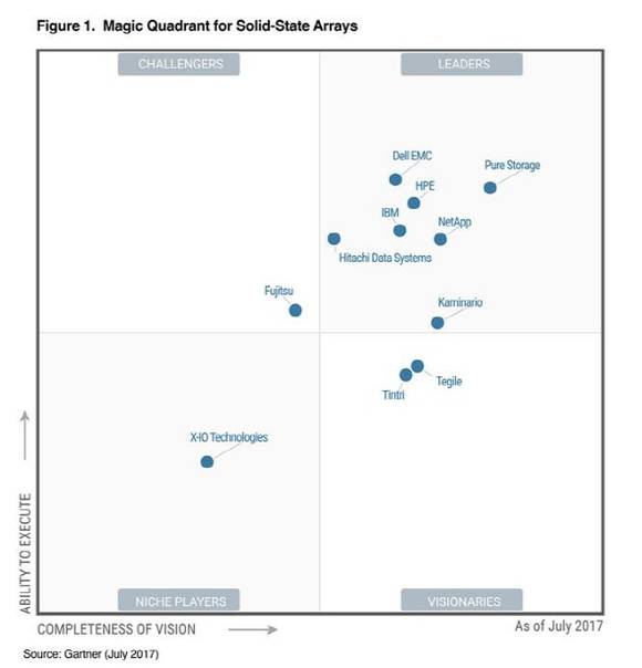 최근 가트너가 발표한 올플래시 스토리지 분야 매직쿼드런트 