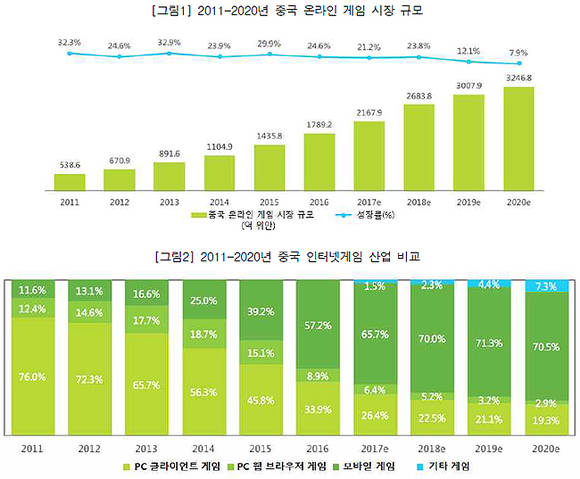 출처:한국콘텐츠진흥원 중국콘텐츠산업동향(2017년 9호) 보고서 