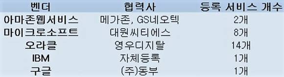 씨앗에 등록된 해외 클라우드 서비스 