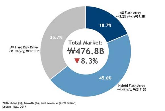 2016년 국내 외장형 스토리지 시장(단위: 십억원) 