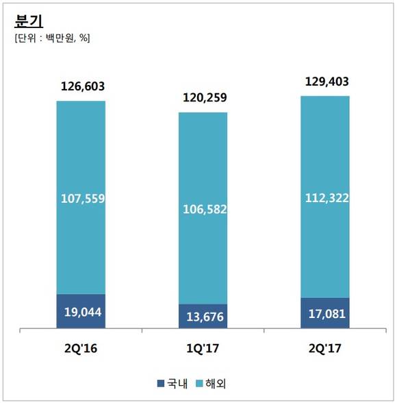 컴투스 분기매출 추이 