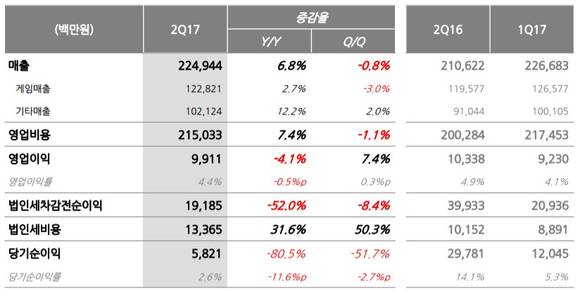 NHN엔터 2분기 실적 