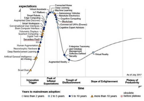 최근 가트너가 발표한 신기술 하이프 사이클 