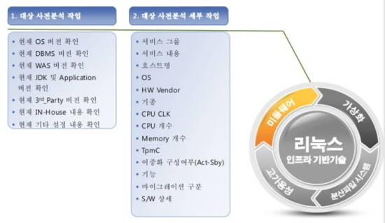 U2L 마이그레이션 분석<출처:오픈소스컨설팅> 