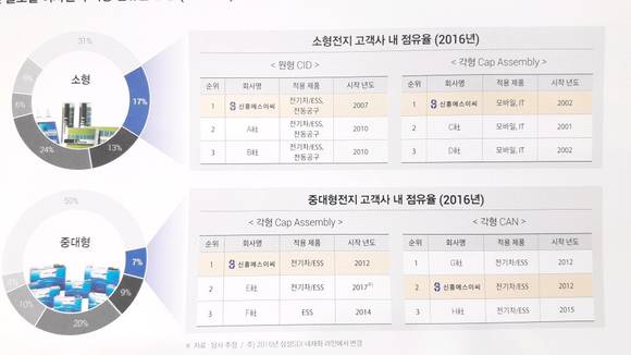 이날 배포된 사측 자료에 따르면, 2016년 고객사인 삼성SDI 내에서의 2차전지 부품 수주 점유율에서 신흥에스이씨는 원형CID, 각형 캡어셈블리, 각형 캡어셈블리 부문 1위다. 