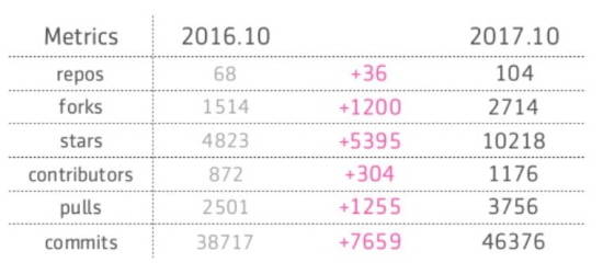 2017년 10월 기준 네이버는 깃허브에 104개의 코드 저장소를 공개하고 있다. 프로젝트 인기도 측정하는 스타는 모두 합쳐서 1만218개에 달한다. 