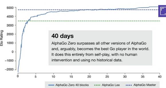 알파고 제로가 커제 9단을 꺾은 알파고 마스터 버전의 기력을 압도했다. 100전 89승 11패를 거뒀다. 40일간 2900만판을 혼자 두면서 스스로 바둑을 깨우친 결과다. 