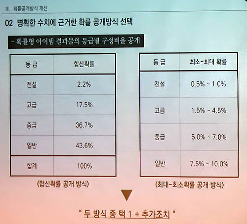 게임 아이템 확률 공개 방식 