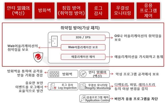 트렌드마이크로 '딥시큐리티'(자료 제공 트렌드마이크로) 