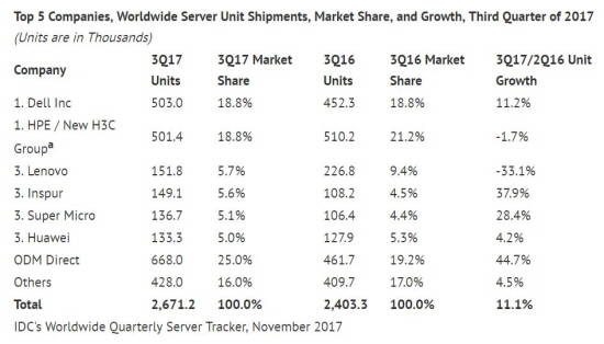 2017년 전세계 서버 시장 판매순위(출처:IDC) 
