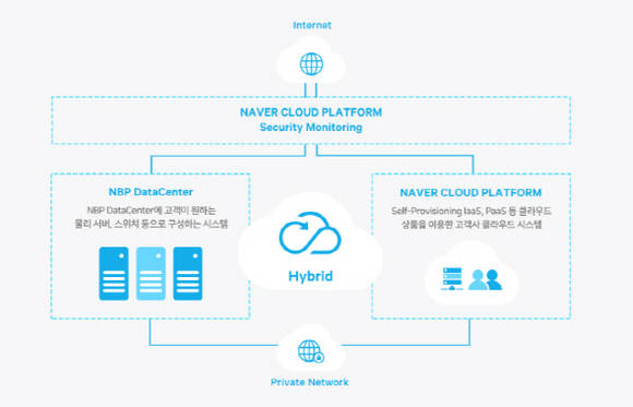 이번에 출시된 NBP의 하이브리드 클라우드 호스팅 