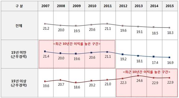 연도별 이직률: 해당년도 전체 인력 중에서 1회 이상 이직을 경험한 인력의 비중 