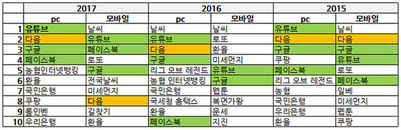 네이버 ‘가장 많이 찾은 검색어’ 연간 순위 