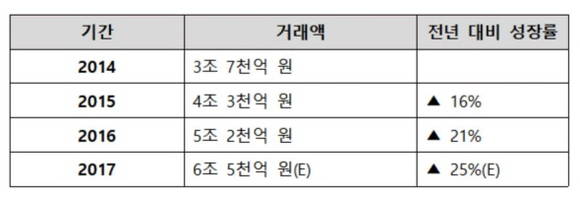 카페24를 통한 거래액 추이 