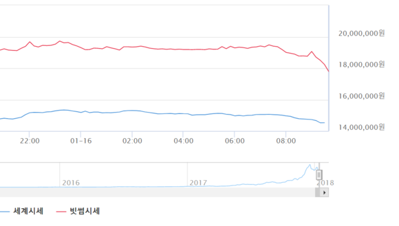 국내 암호화폐거래소 빗썸에 따르면, 비트코인 가격은 오전 9시 1906만원에서 9시40분 1778만2000원으로 하락했다.(사진=빗섬) 