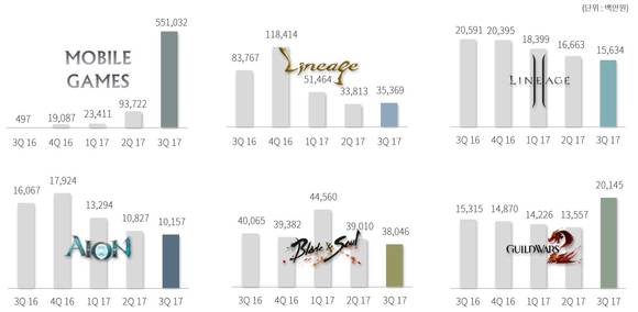 2017년 3분기 엔씨소프트 게임별 매출 