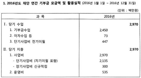 2016년 엔씨소프트문화재단 기부금 활용 실적 