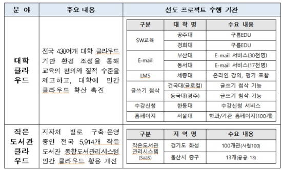 클라우드 선도 프로젝트 