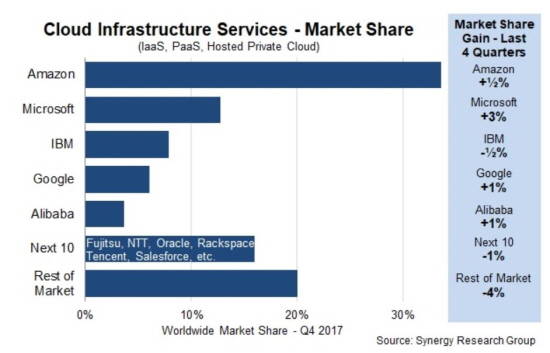 2017년 4분기 전세계 클라우드 인프라 서비스 점유율<출처:시너지리서치그룹> 