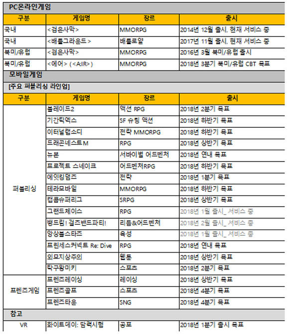 2018년 주요 신작 라인업 