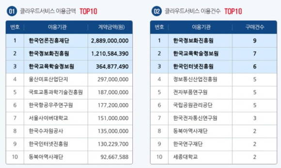 2018년 1월 기준 클라우드 서비스 이용 순위<출처:씨앗> 