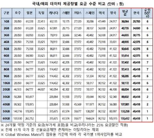 <kisdi 요금비교 방식> 