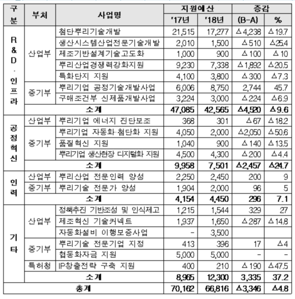 올해 뿌리산업에 지원되는 예산 (사진=산업통상자원부) 