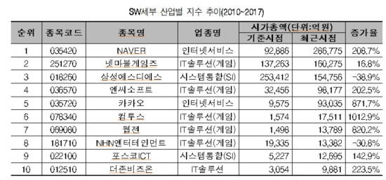 시가총액 상위 SW종목 