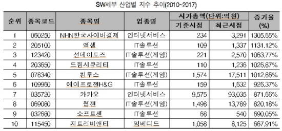 시가총액 상승률 '톱10' SW종목 