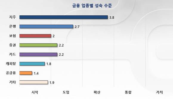 51개 주요 금융사 디지털 전환 노력 성숙 수준(자료: 투이컨설팅) 